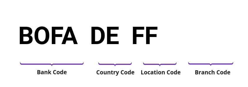 SWIFT / BIC BOFADEFF