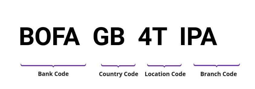 SWIFT / BIC BOFAGB4TIPA