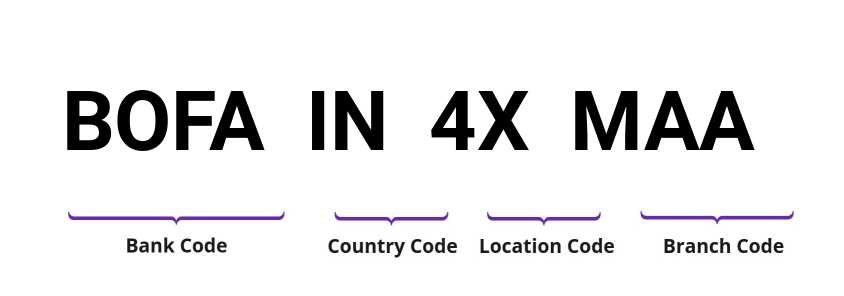SWIFT / BIC BOFAIN4XMAA