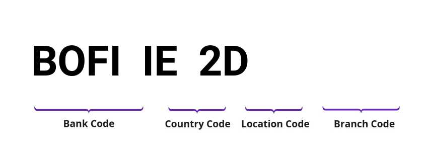 SWIFT / BIC BOFIIE2D