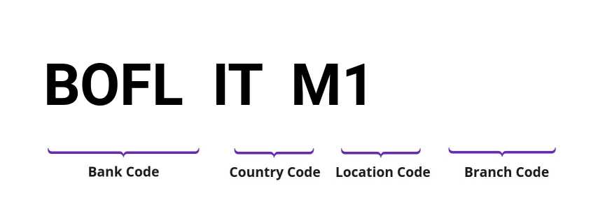 SWIFT / BIC BOFLITM1