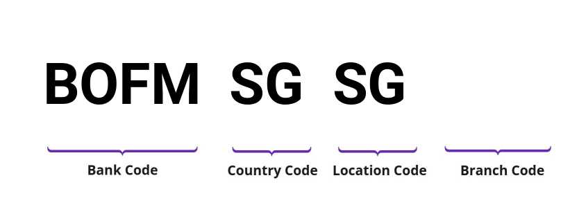 SWIFT / BIC BOFMSGSG