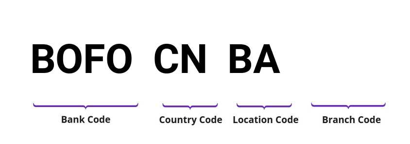 SWIFT / BIC BOFOCNBA