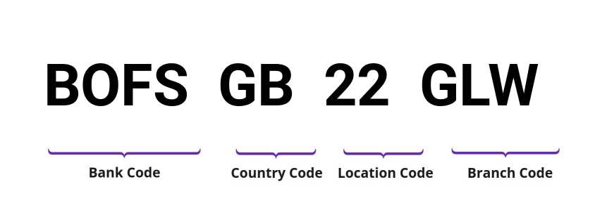 SWIFT / BIC BOFSGB22GLW