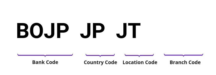 SWIFT / BIC BOJPJPJT