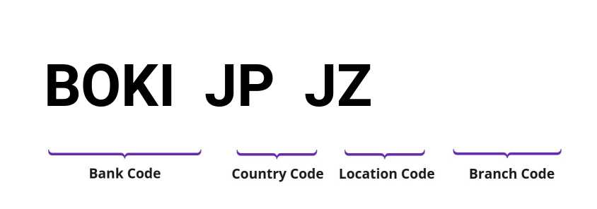 SWIFT / BIC BOKIJPJZ