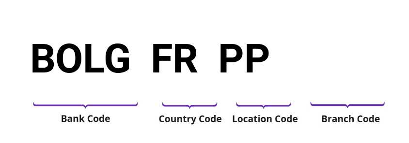 SWIFT / BIC BOLGFRPP