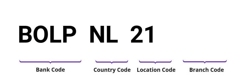 SWIFT / BIC BOLPNL21