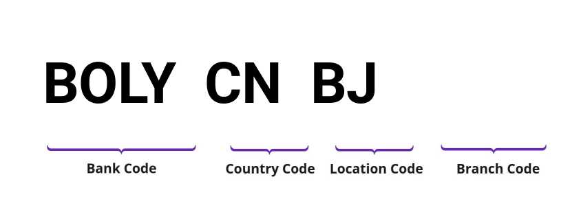 SWIFT / BIC BOLYCNBJ