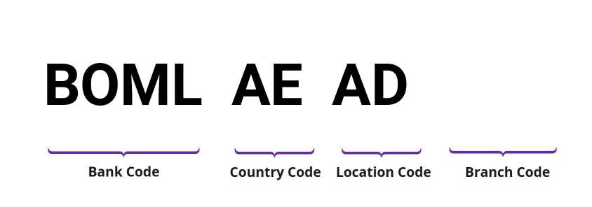 SWIFT / BIC BOMLAEAD