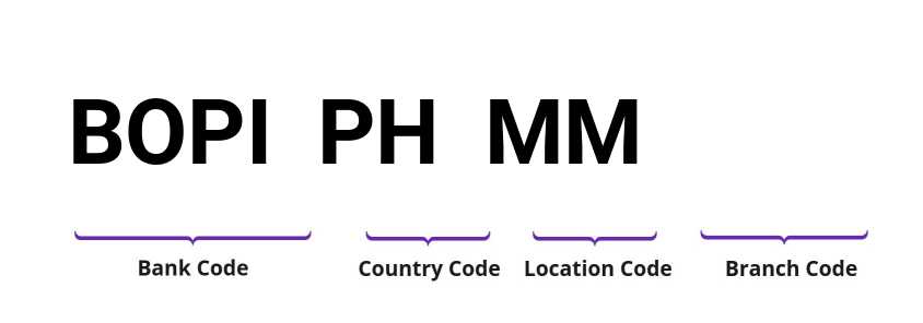 SWIFT / BIC BOPIPHMM