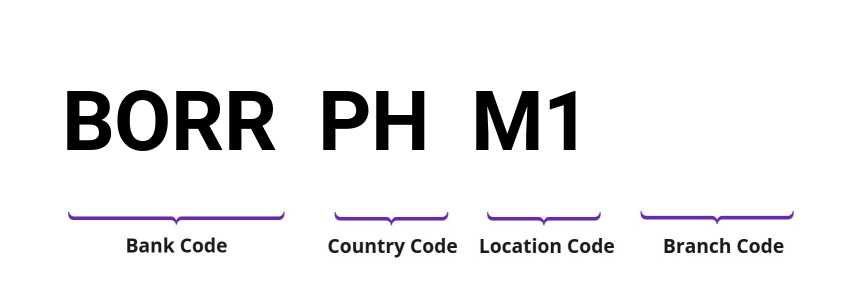 SWIFT / BIC BORRPHM1