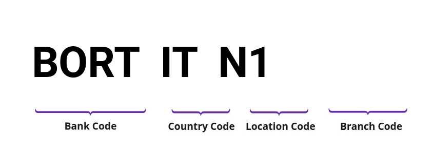 SWIFT / BIC BORTITN1