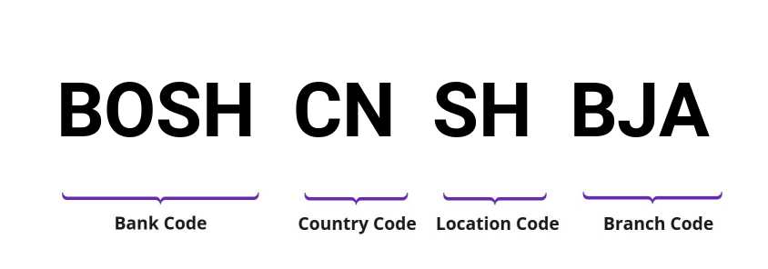 SWIFT / BIC BOSHCNSHBJA