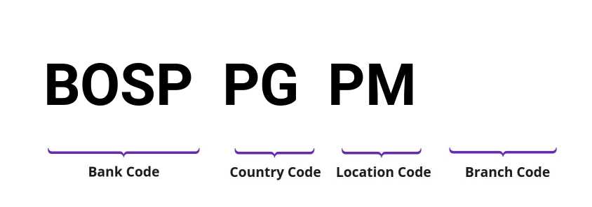 SWIFT / BIC BOSPPGPM