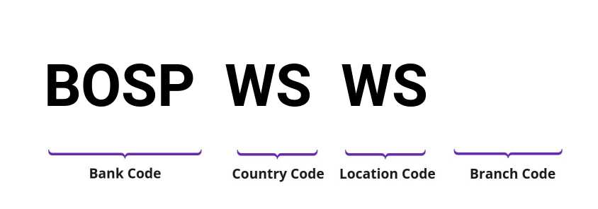 SWIFT / BIC BOSPWSWS