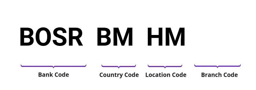 SWIFT / BIC BOSRBMHM