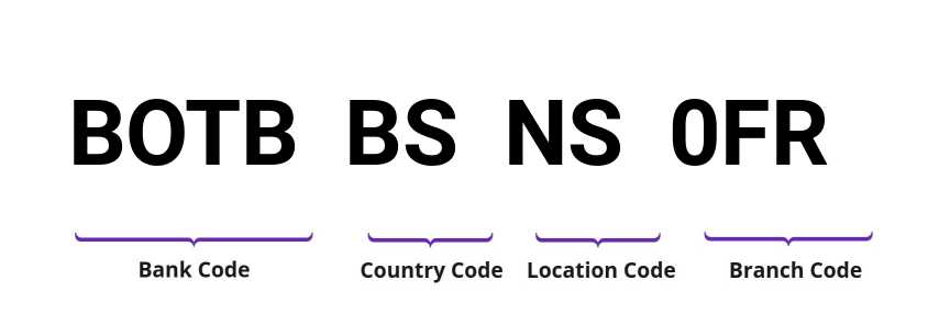 SWIFT / BIC BOTBBSNS0FR