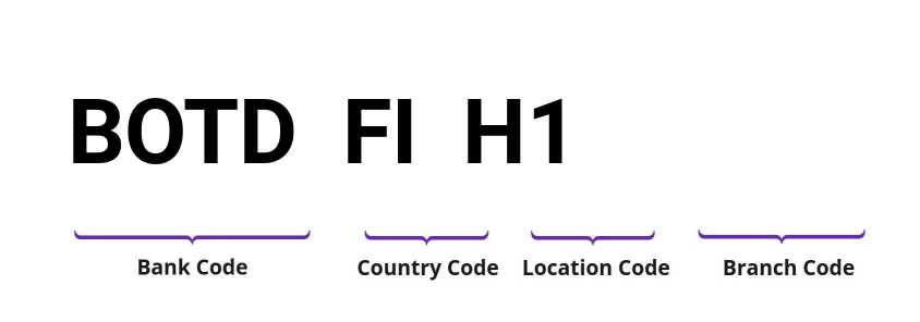 SWIFT / BIC BOTDFIH1