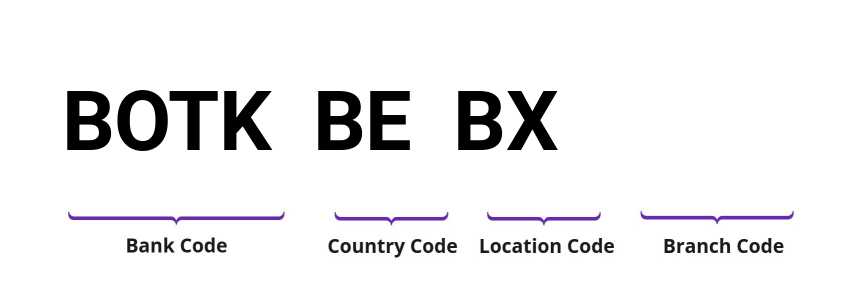SWIFT / BIC BOTKBEBX