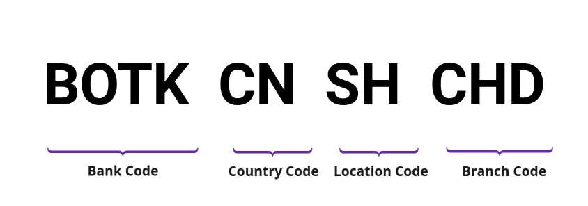 SWIFT / BIC BOTKCNSHCHD