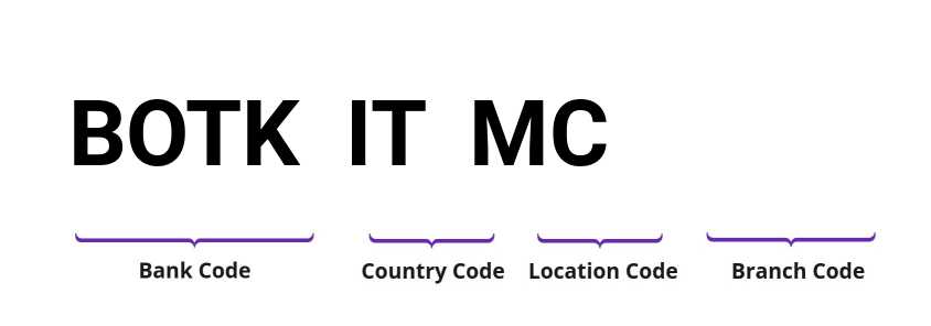 SWIFT / BIC BOTKITMC