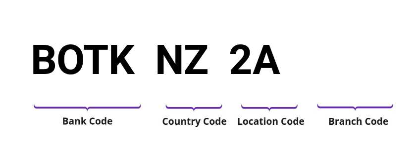 SWIFT / BIC BOTKNZ2A