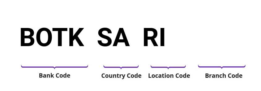 SWIFT / BIC BOTKSARI