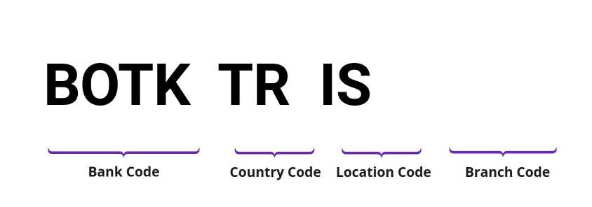 SWIFT / BIC BOTKTRIS
