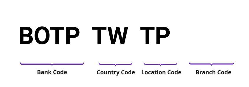 SWIFT / BIC BOTPTWTP