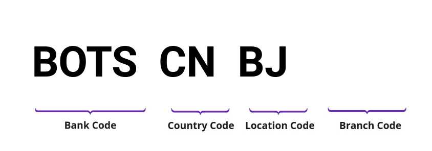 SWIFT / BIC BOTSCNBJ