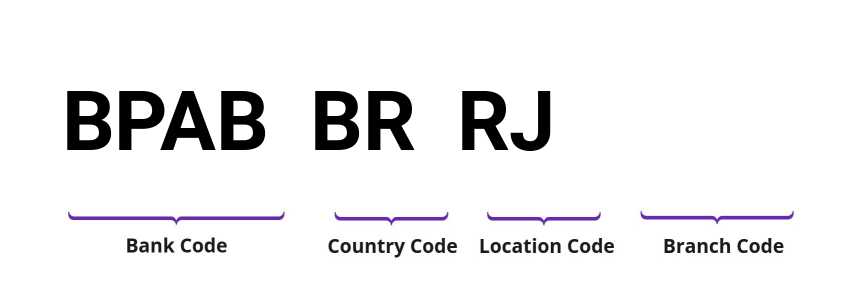 SWIFT / BIC BPABBRRJ