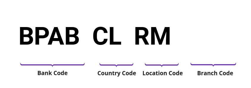 SWIFT / BIC BPABCLRM