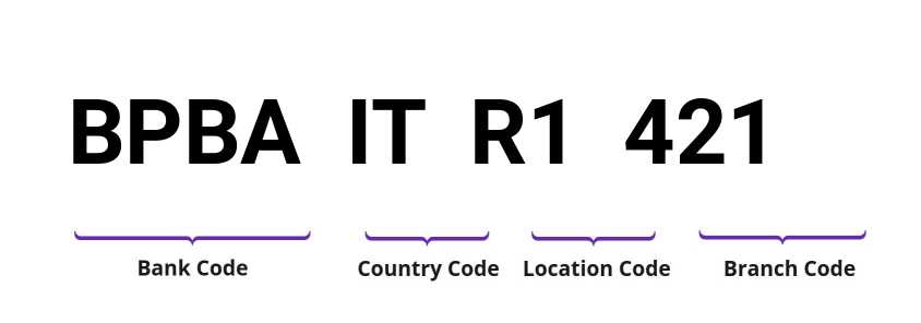 SWIFT / BIC BPBAITR1421