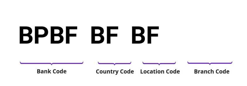 SWIFT / BIC BPBFBFBF