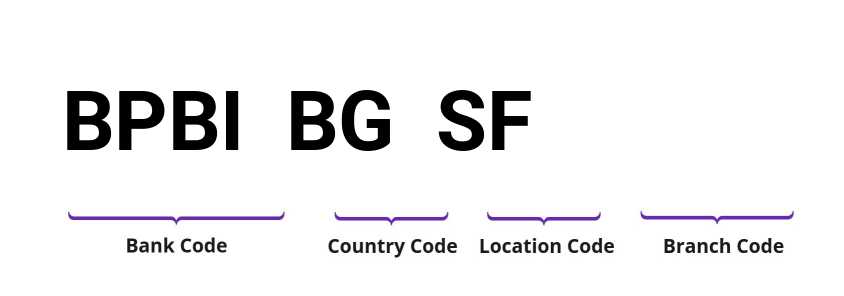 SWIFT / BIC BPBIBGSF