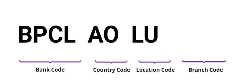 SWIFT / BIC BPCLAOLU