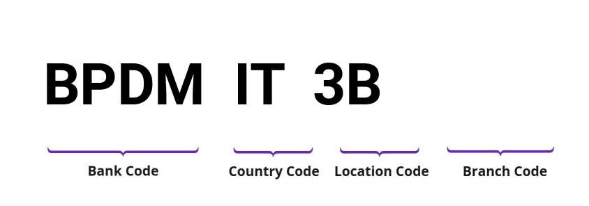 SWIFT / BIC BPDMIT3B