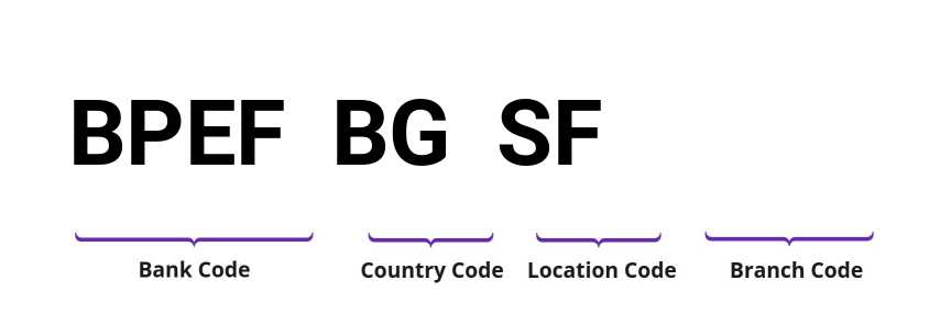 SWIFT / BIC BPEFBGSF