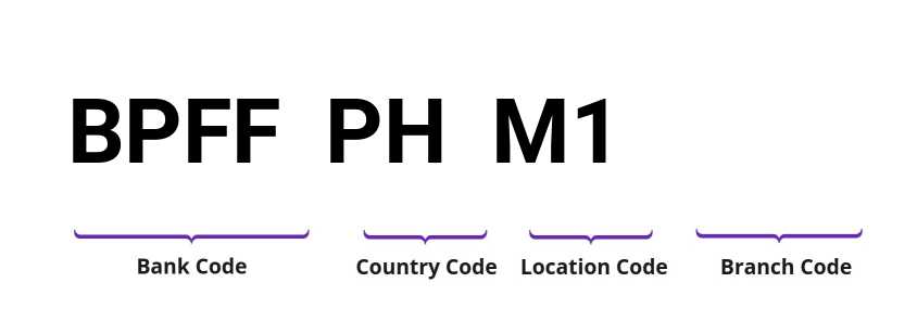 SWIFT / BIC BPFFPHM1