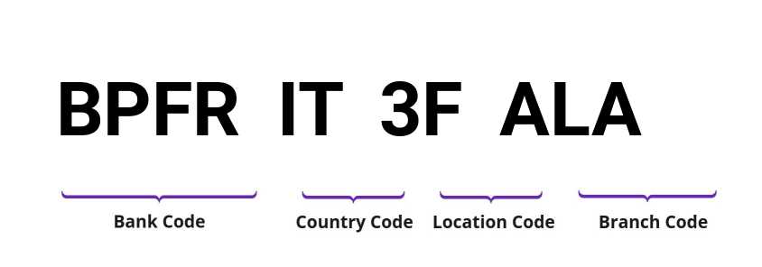 SWIFT / BIC BPFRIT3FALA