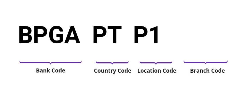 SWIFT / BIC BPGAPTP1