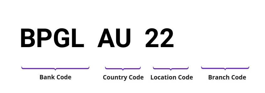 SWIFT / BIC BPGLAU22