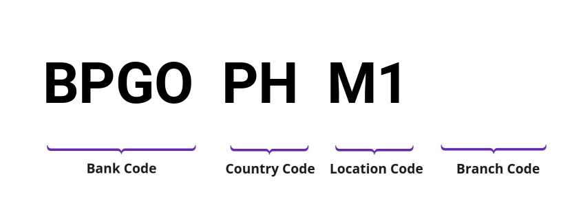 SWIFT / BIC BPGOPHM1