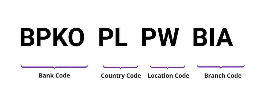 SWIFT / BIC BPKOPLPWBIA