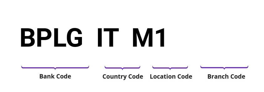 SWIFT / BIC BPLGITM1