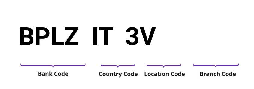 SWIFT / BIC BPLZIT3V