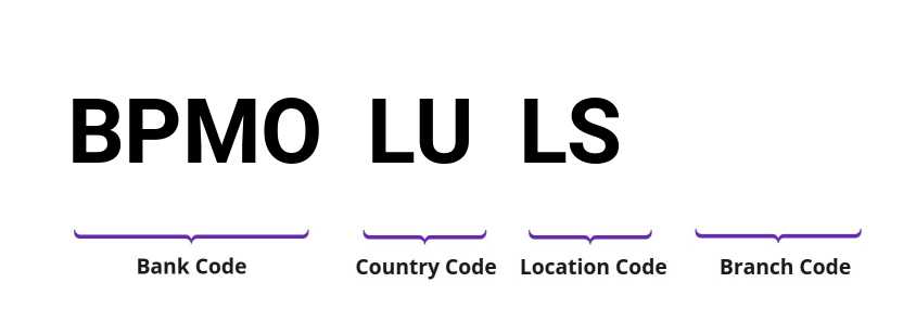 SWIFT / BIC BPMOLULS