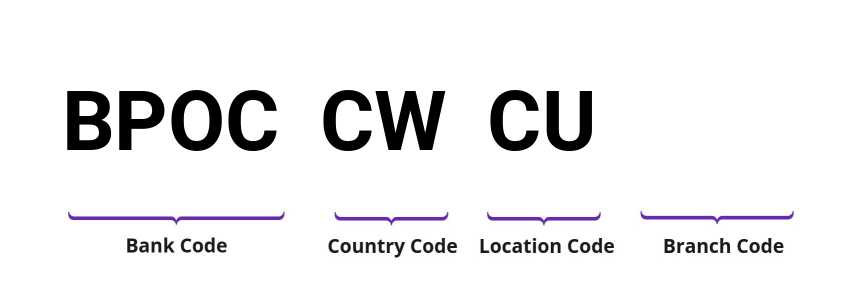 SWIFT / BIC BPOCCWCU