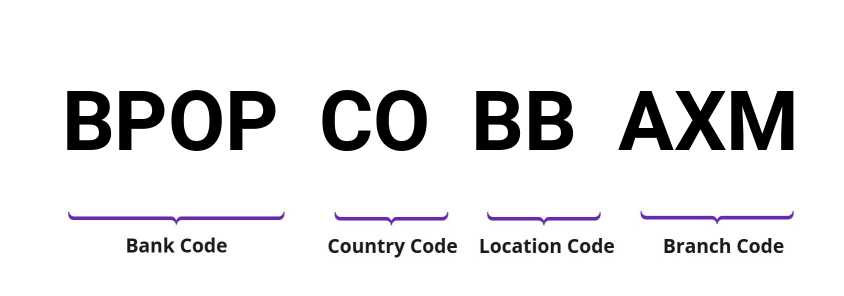 SWIFT / BIC BPOPCOBBAXM